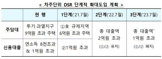 차주별 DSR조인다...6억원 초과 주택·1억원대출 7월 우선적용