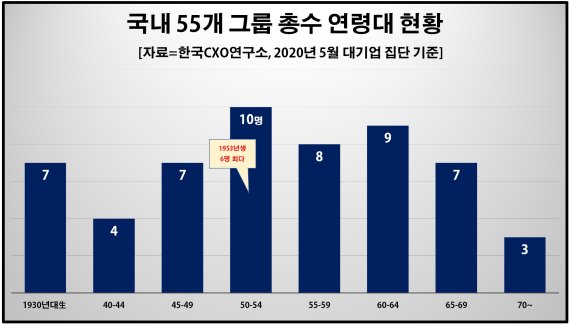 55개 그룹 중 ‘회장’ 타이틀 보유 총수 25곳에 불과