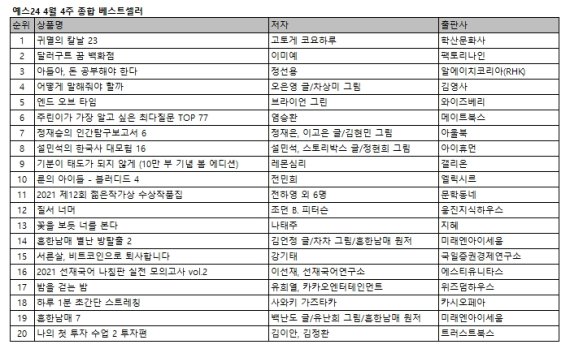 ‘귀멸의 칼날 23’ 3주 연속 예스24 1위 등극