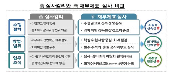 감원 "재무제표 심사제, 회계정보 신뢰 높여"