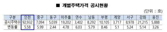 인천시, 올해 개별주택 가격 5.58% 상승