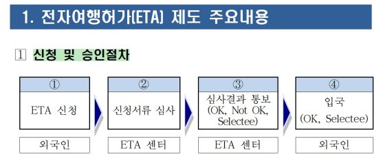 법무부, '전자여행허가제' 다음달 시행..비자 없이 온라인 신청으로