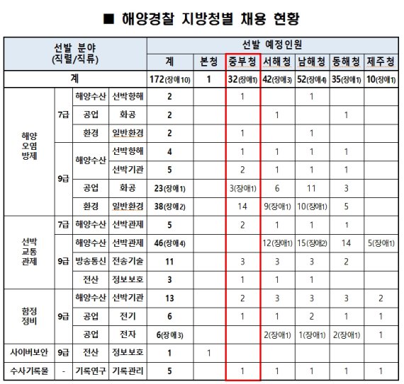 중부지방해경청, 경찰관․일반직 166명 공개채용