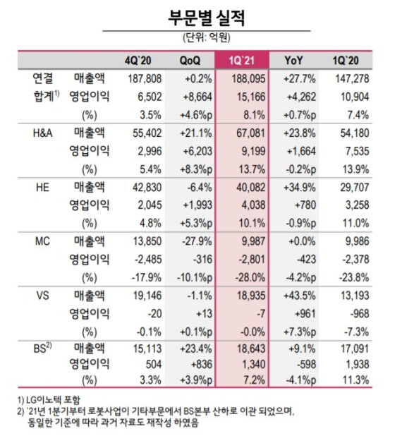 LG전자 사업부문별 실적. LG전자 제공