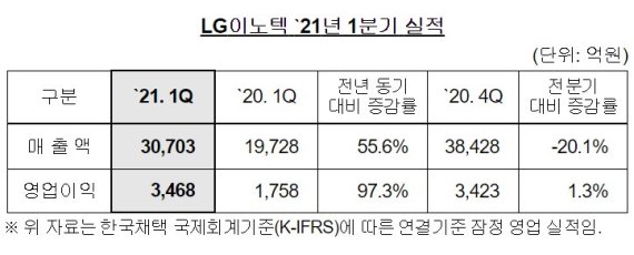 '스마트폰 카메라 영향' LG이노텍, 1분기 영업익 3468억‥전년比 97% ↑