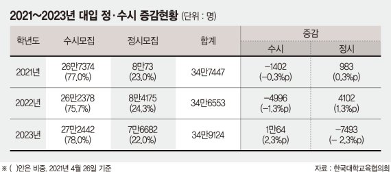 서울 16개 대학, 정시로 40% 뽑는다… 지방대는 수시 확대