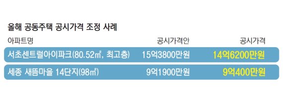 이의신청 귀닫은 ‘공시가격’… 공개된 산정근거도 허점투성이