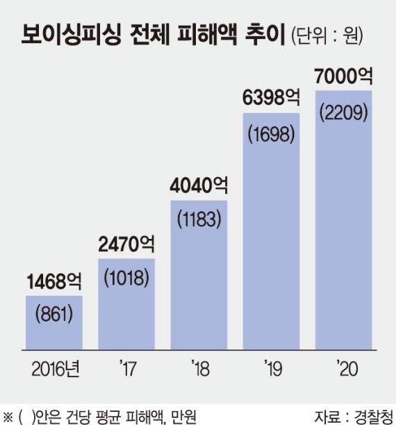 목숨 앗아가는 '보이스피싱'… 처벌 강화 법안은 7개월째 낮잠