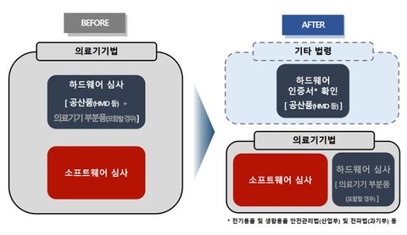 식품의약품안전처는 가상현실 또는 증강현실 기술이 적용된 의료기기의 안전성 검증을 개선하기 위해 '의료기기의 허가·심사 가이드라인'을 30일 개정한다고 밝혔다. *재판매 및 DB 금지