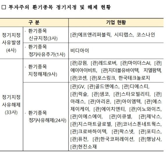 거래소, 에프앤리퍼블릭 등 3개사 환기종목 지정...총 72개사