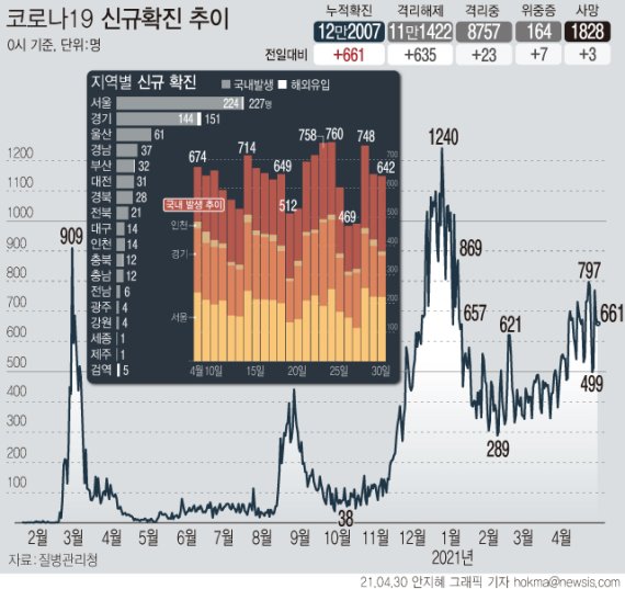 [서울=뉴시스] 30일 0시 기준 국내 누적 코로나19 확진자는 전날보다 661명 증가한 12만2007명이다. 신규 국내 발생 확진자는 642명, 해외 유입 은 19명이다. (그래픽=안지혜 기자) hokma@newsis.com