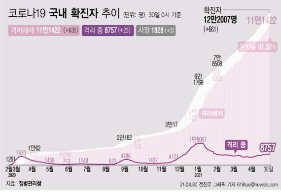 [서울=뉴시스] 30일 0시 기준 '코로나 19' 누적 확진자는 전날 0시 이후 661명 늘어난 12만2007이다. 사망자는 3명이 증가해 누적 1828명으로 집계됐다. 현재 격리돼 치료 중인 환자는 23명 증가해 총 8757명이다. (그래픽=전진우 기자) 618tue@newsis.com