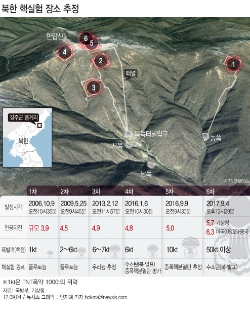 【서울=뉴시스】안지혜 기자 = 지난해 1월 4차 핵실험이 수소탄 시험이라고 주장했던 북한이 1년 8개월여 만에 수소탄을 ICBM에 장착하기 위한 탄두를 개발해 실험에 성공했다 발표했다. hokma@newsis.com