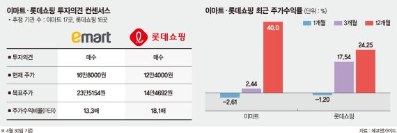 신세계 vs 롯데, 심심한 주가경쟁… “이베이 발표후 불붙는다”