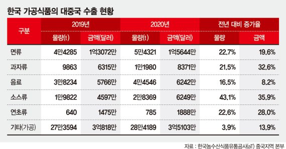 대륙의 'K푸드홀릭'…"이틀에 한번은 라면·만두로 끼니 때워요" [중국서 보폭 넓히는 식품업계]