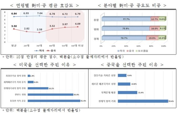 전국경제인연합회, '미중 갈등 하에서 한국인의 선택' 설문조사© 뉴스1