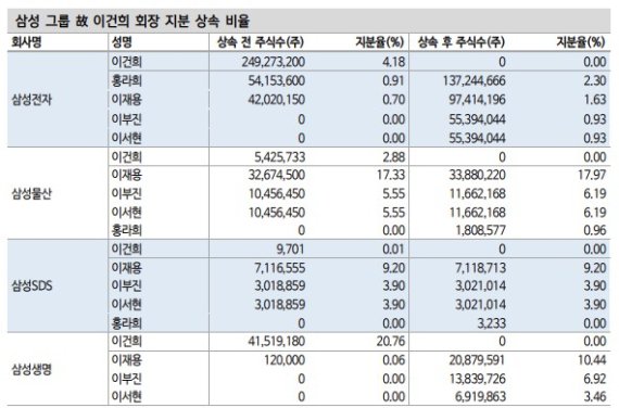 "삼성그룹株, 삼성물산·삼성생명 중요도 증가할 것"-신한금융투자