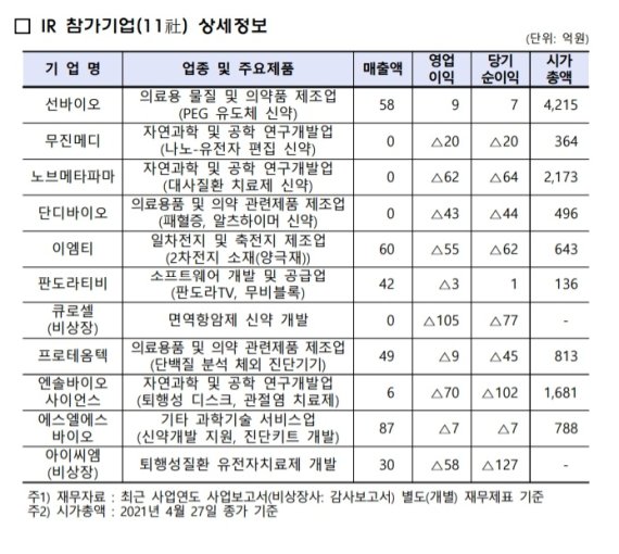 2021 코넥스 신성장기업 비대면 릴레이 IR 참가기업 상세 / 사진=한국거래소 제공