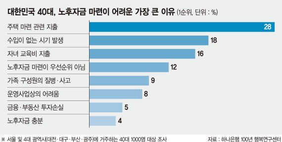 대한민국 40대, 주택 유무 상관없이 집값 너무 비싸 은퇴자산 못만든다