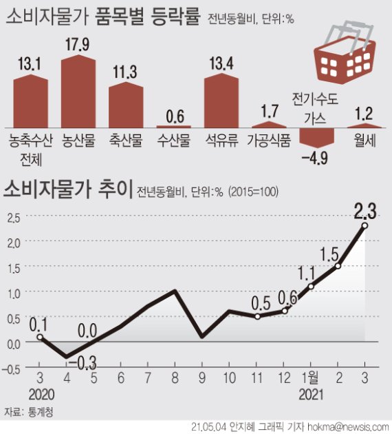 [서울=뉴시스] 4일 통계청에 따르면 지난달 소비자물가지수는 107.39(2015=100)로 전년 동월 대비 2.3% 상승했다. 2017년 8월(2.5%) 이후 최대 상승 폭이다. (그래픽=안지혜 기자) hokma@newsis.com