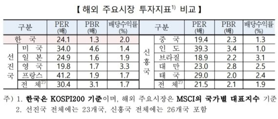 코스피200 및 해외 주요시장 투자지표 비교 / 사진=한국거래소 보도자료 갈무리
