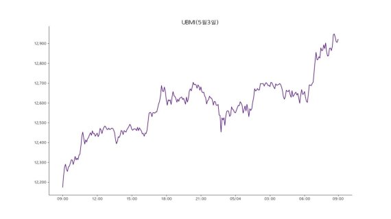 4일 업비트 원화마켓에 상장된 모든 가상자산을 구성 종목으로 시장 전체 흐름을 지수화한 '업비트 마켓 인덱스(UBMI)' 지수는 1만 2929포인트로 전날보다 6.19% 상승했다.
