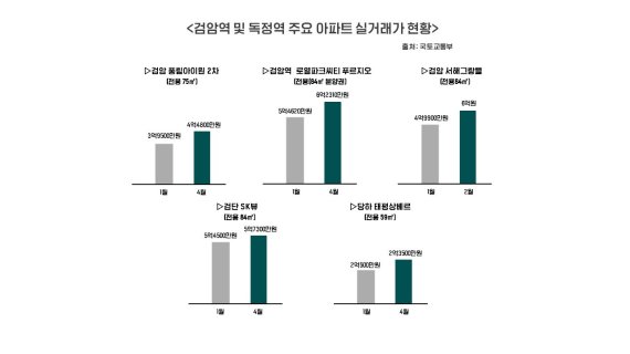 '인천2호선 연장' 검암역 인근 부동산 들썩