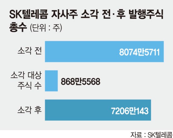 SKT, 총발행주식 10% 소각.. 2조6000억 ‘주주환원’ 결단