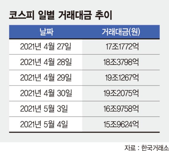 불어난 개인대주에 예탁금도 사상 최대… 거래대금 다시 늘까