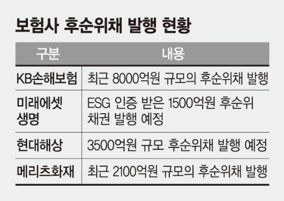보험사, K-ICS 대비 후순위채 발행
