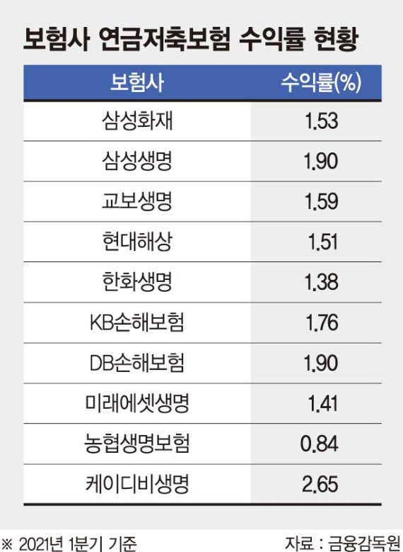 1%대 수익률에… 연금저축보험 펀드로 대거 이동