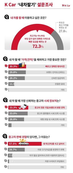 K Car "내차 팔기 고객들, 부당 감가 없는 곳 가장 선호"