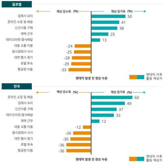 팬데믹 전후를 비교한 소비자 활동 수준 변화 (자료=한국 딜로이트 그룹)