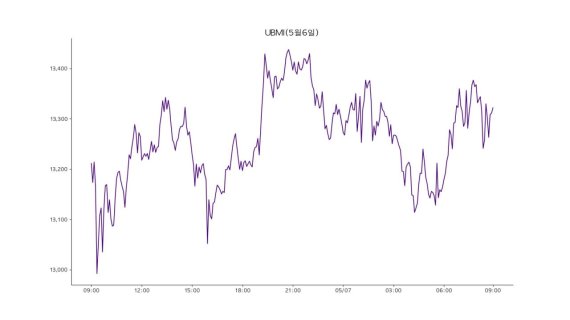 업비트 원화마켓에 상장된 모든 가상자산을 구성 종목으로 시장 전체 흐름을 지수화한 '업비트 마켓 인덱스(UBMI)' 지수는 7일 1만 3325포인트로 전날보다 1.24% 상승했다.