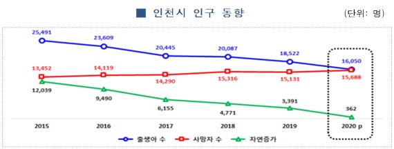 통계청 제공, 2020년 자료는 잠정치.