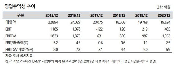 나신평, 서연이화 등급전망 '긍정적' 상향조정