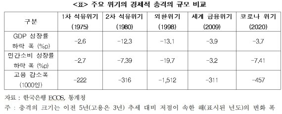 코로나19 고용 -46만명, 민간소비 -7.41% '환란후 역대 2위 충격'