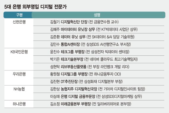 외부 디지털 전문가 늘린 은행, 마이데이터가 첫 시험대