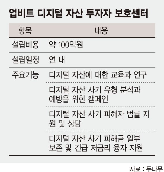 정부가 손놓은 가상자산 투자자 보호, 두나무가 나섰다