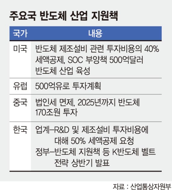 반도체 등 핵심기술 R&amp;D 세제혜택 늘린다