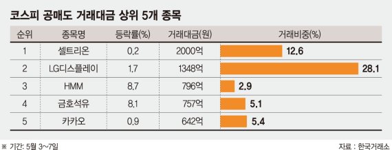 공매도 부활에도 끄떡없는 실적장… “하반기 3650 간다”