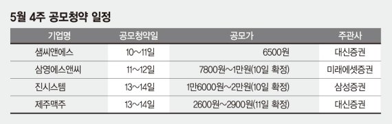 SKIET 공모열기 이어갈까… 이번주 4개사 청약