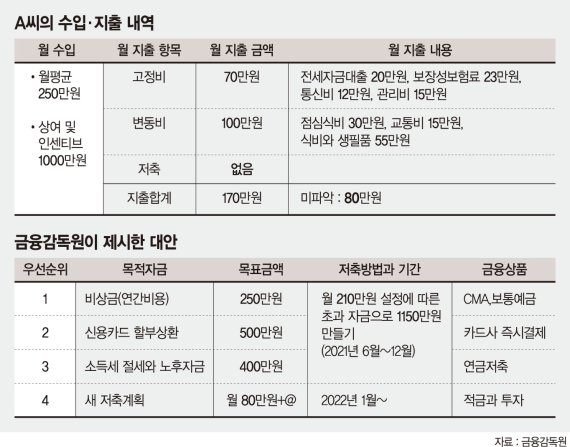 고정수입 들쭉날쭉한 4년차 직장인 “현금이 늘 부족해요” [재테크 Q&amp;A]