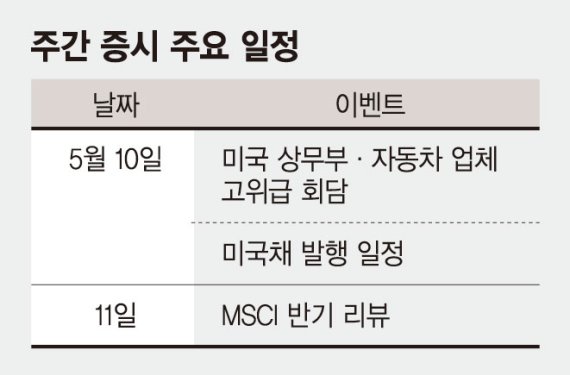 높아진 실적 전망 코스피 지지, 테이퍼링·인플레 우려는 부담 [주간 증시 전망]