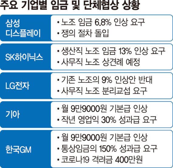 夏鬪 시동거는 노동계, 실적회복 찬물 끼얹나