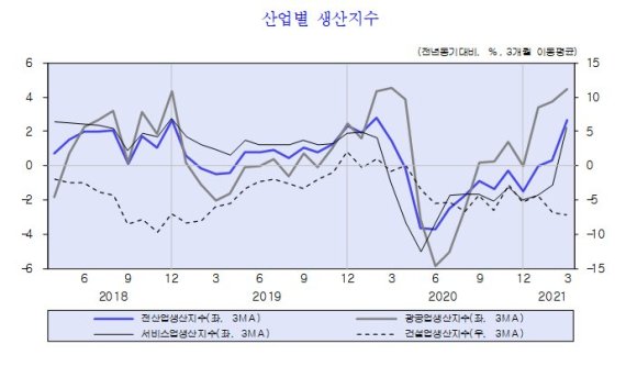 KDI "제조업 중심 경기회복...서비스업 아직 위축"