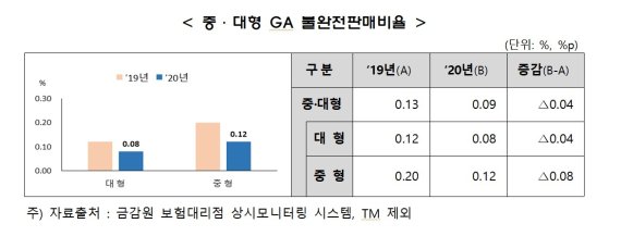 중대형 GA 불완전판매비율