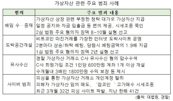 시세 조종·환치기...무법지대서 판치는 가상자산 범죄