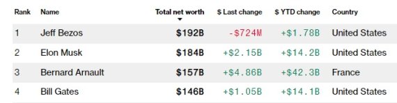 블룸버그 억만장자 지수