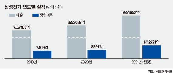 MLCC·반도체 패키지기판 불티… 1분기 영업익 99% ‘껑충’ [포춘클럽 라운지]